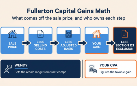 Diagram of the Fullerton capital gains math: sale price less selling costs and adjusted basis equals your gain, then the Section 121 exclusion